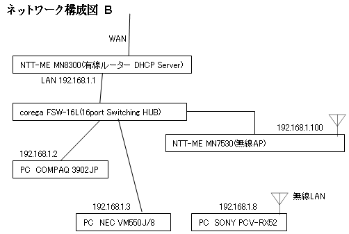 ネットワーク構成図Ｂ