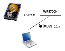 ネットワーク構成図 無線LAN 11n